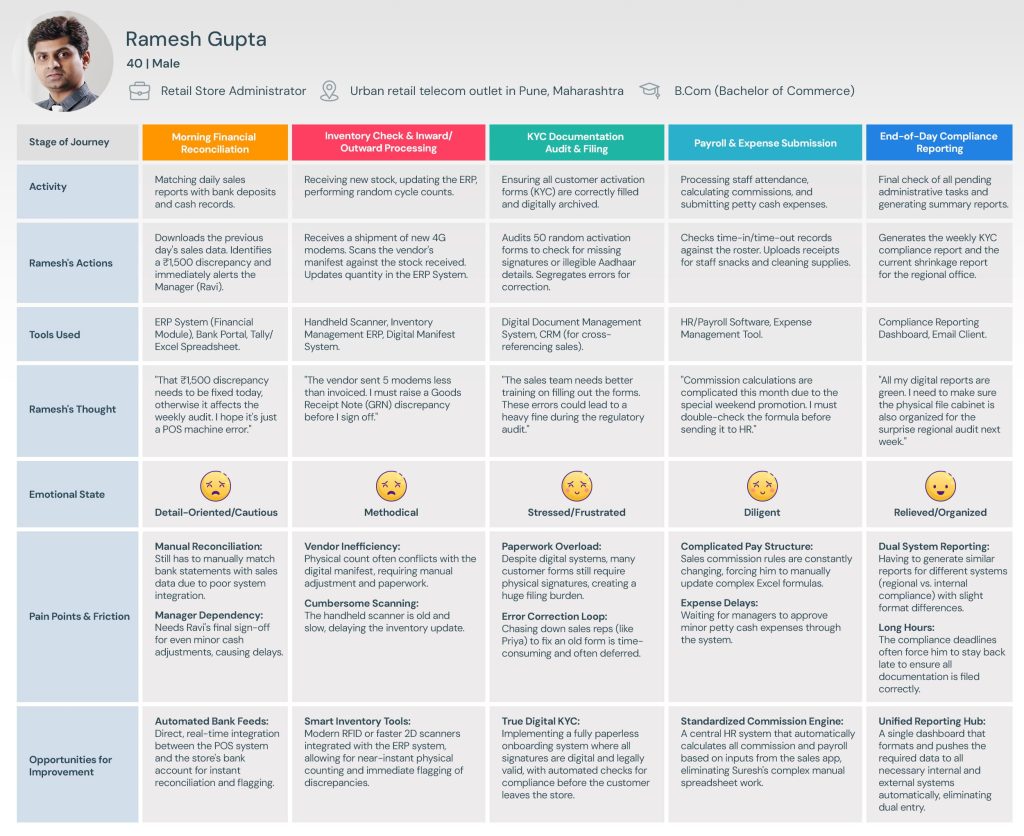 User Journey Maps
