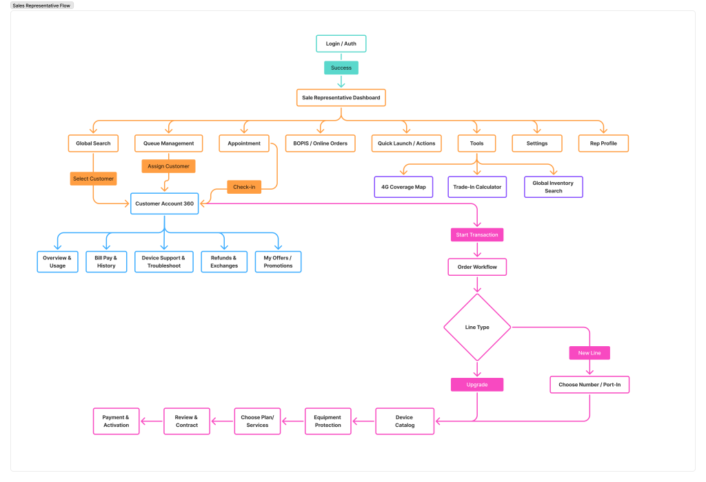 Sales Representative Flow