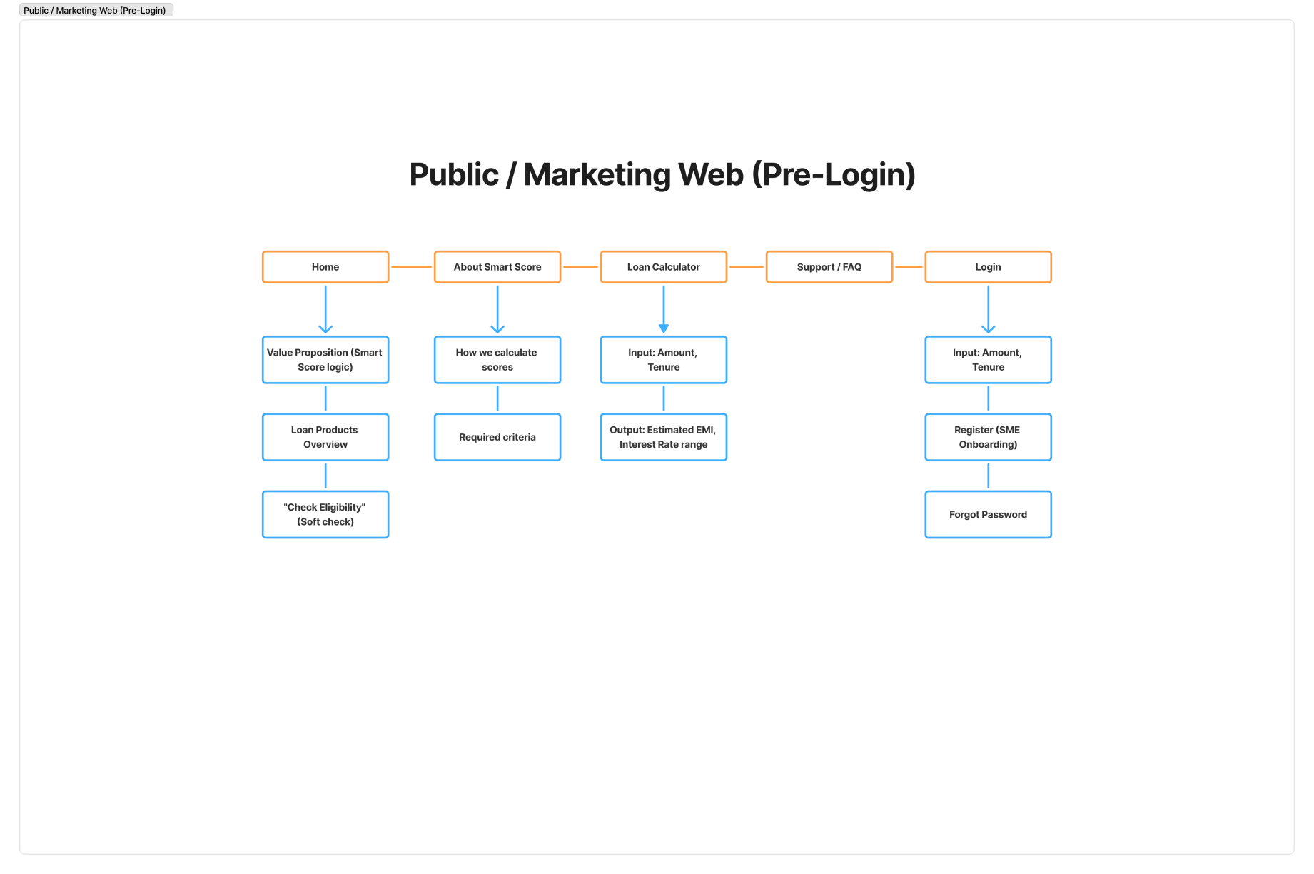 SME-Information-Architecture-01