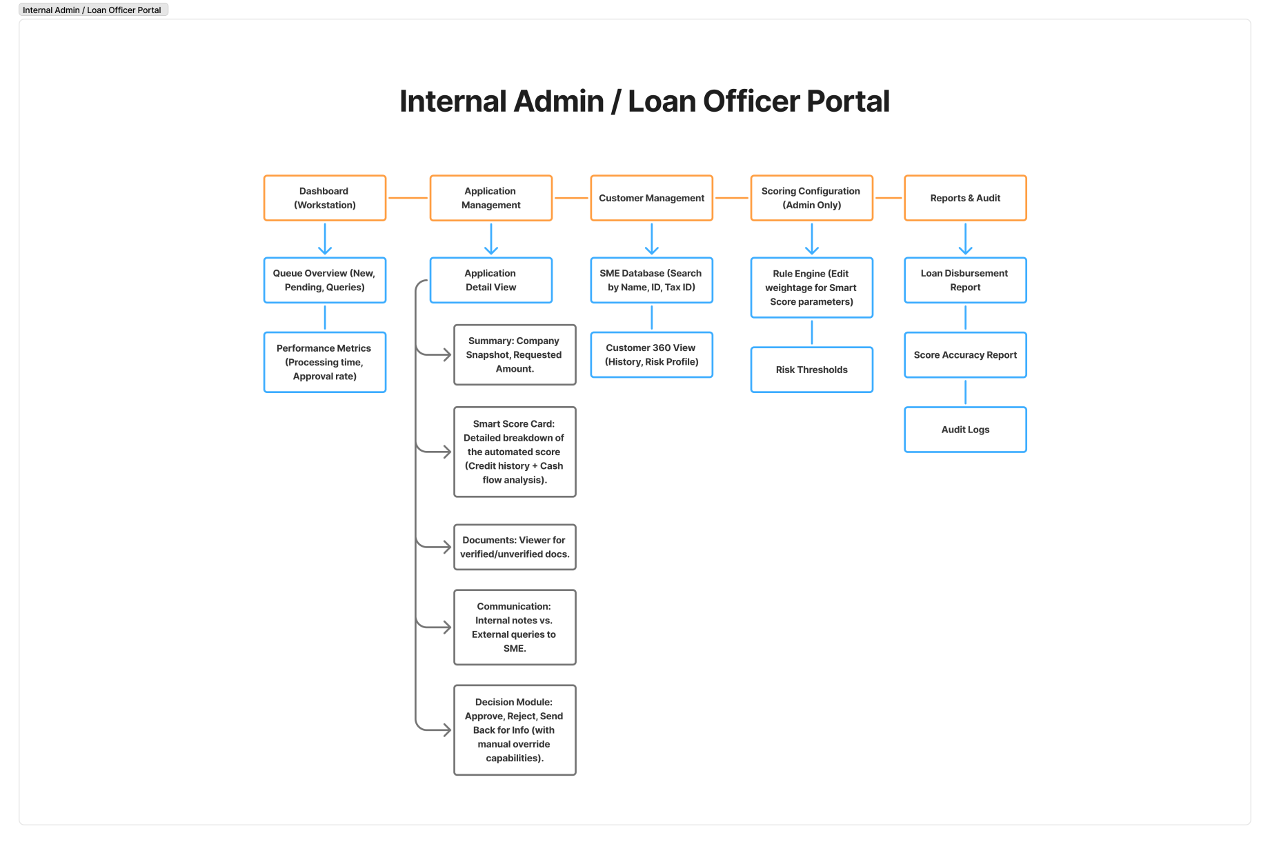 SME-Information-Architecture-03