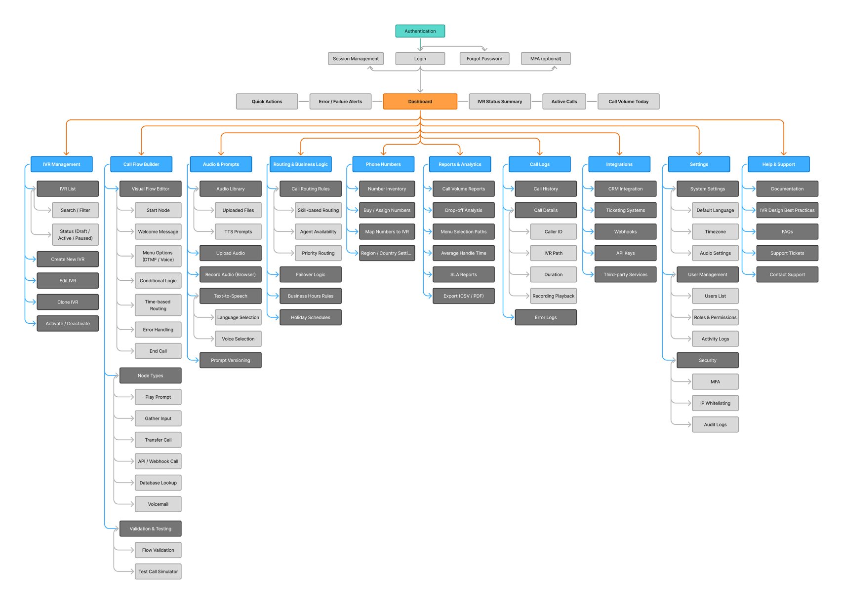 IVR Infomation Architecture