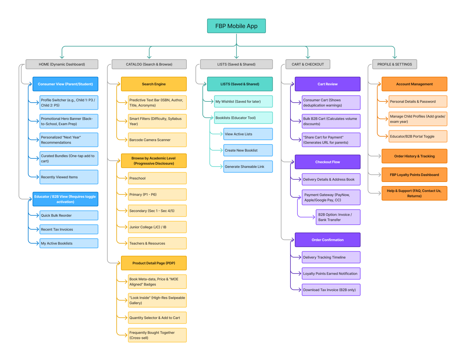 FBP-App-Information-Architecture