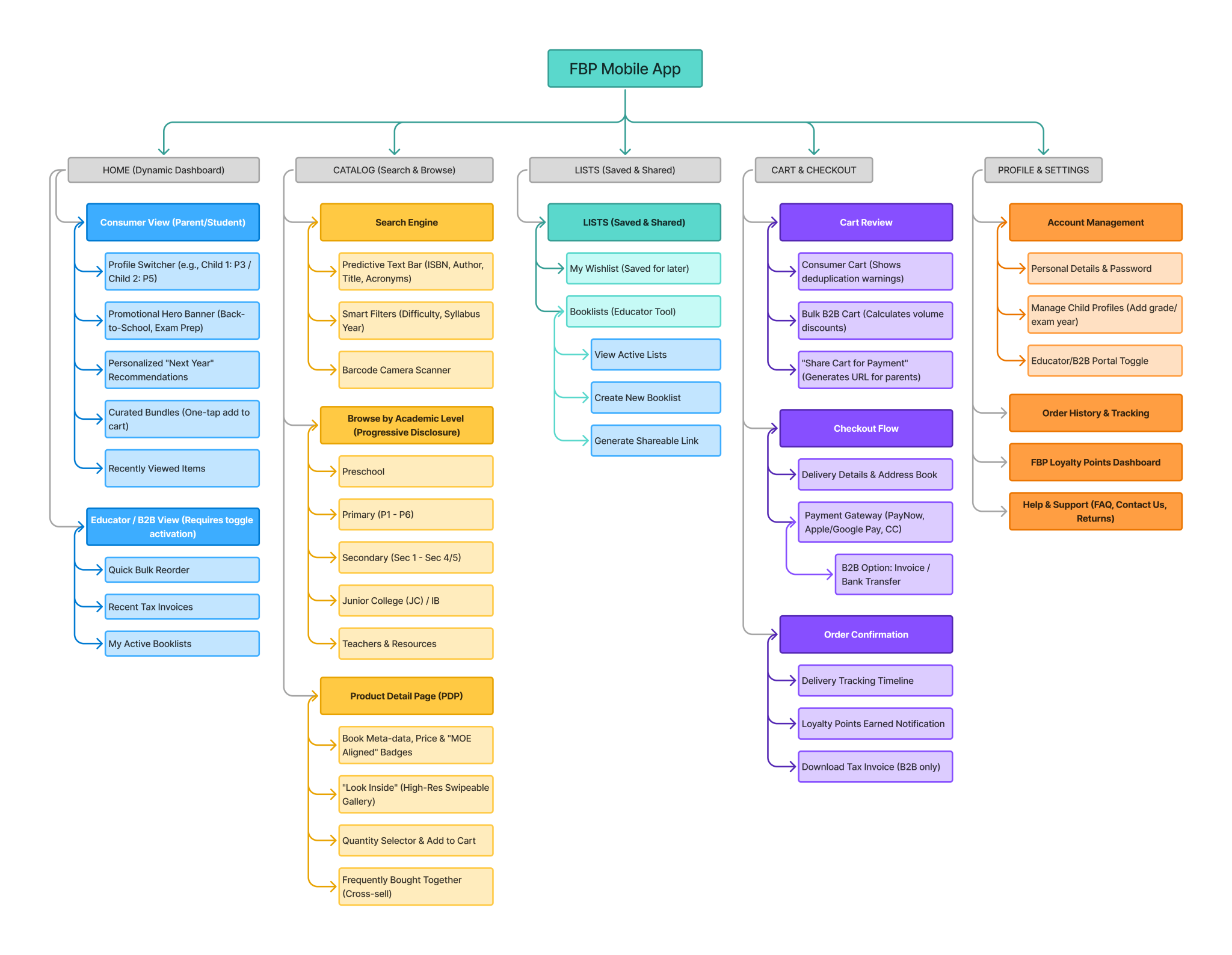 FBP-App-Information-Architecture